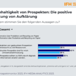 Nachhaltiger als ihr Ruf: Mehrheit der Konsumenten informiert sich in Printprospekten über Angebote